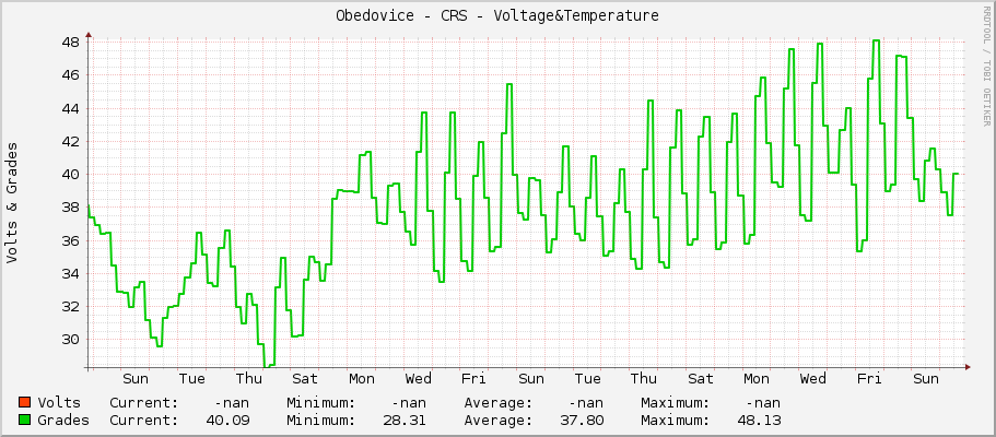 Obedovice - CRS - Voltage&Temperature