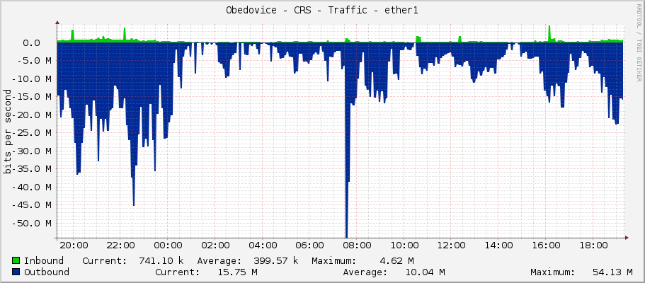 Obedovice - CRS - Traffic - ether1
