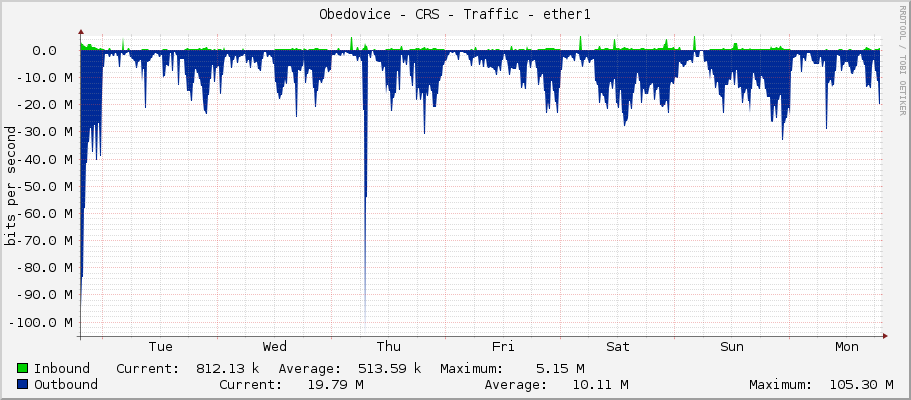 Obedovice - CRS - Traffic - ether1