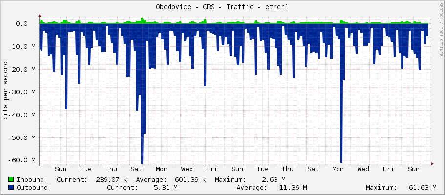 Obedovice - CRS - Traffic - ether1