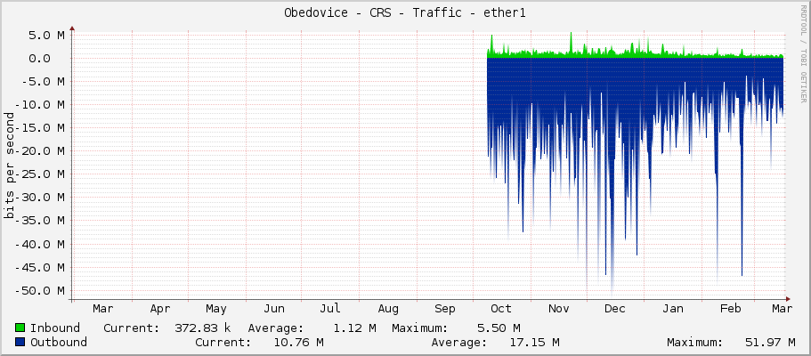 Obedovice - CRS - Traffic - ether1