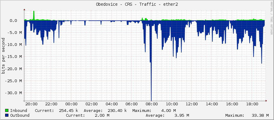Obedovice - CRS - Traffic - ether2