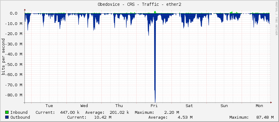 Obedovice - CRS - Traffic - ether2