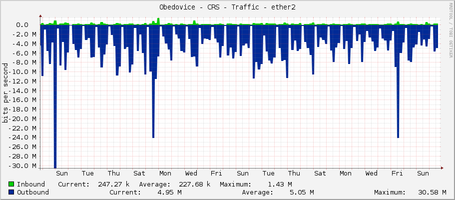 Obedovice - CRS - Traffic - ether2
