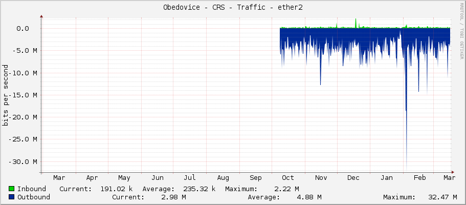 Obedovice - CRS - Traffic - ether2