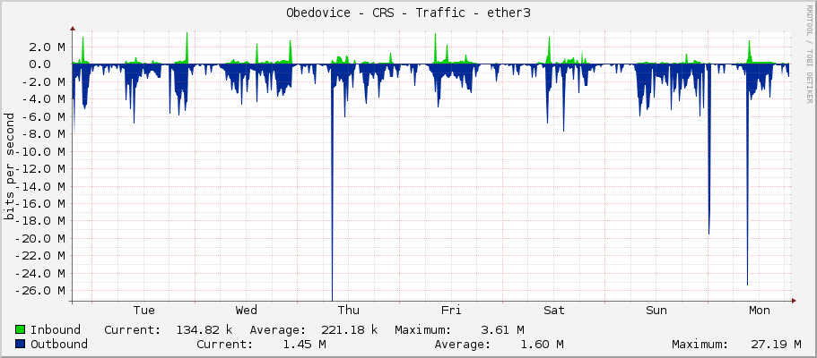 Obedovice - CRS - Traffic - ether3