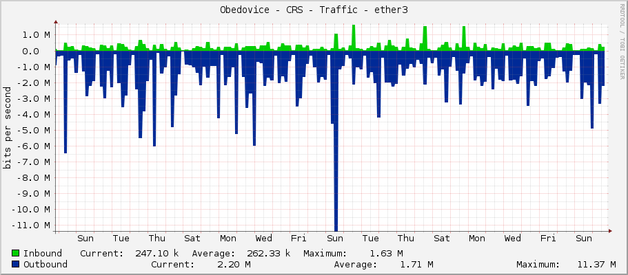 Obedovice - CRS - Traffic - ether3