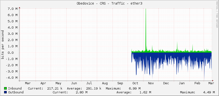 Obedovice - CRS - Traffic - ether3