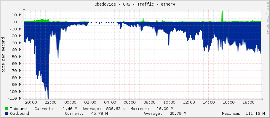 Obedovice - CRS - Traffic - ether4