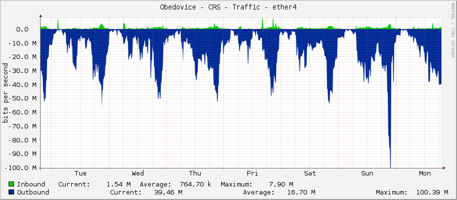 Obedovice - CRS - Traffic - ether4