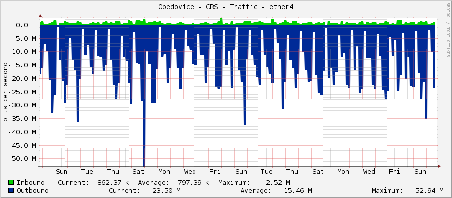 Obedovice - CRS - Traffic - ether4