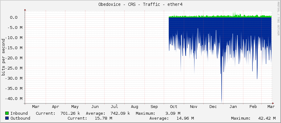 Obedovice - CRS - Traffic - ether4