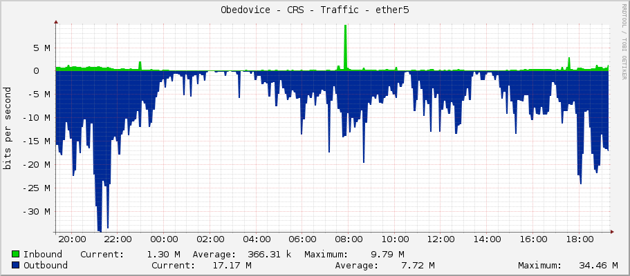 Obedovice - CRS - Traffic - ether5