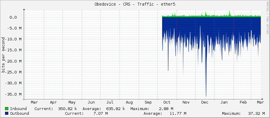 Obedovice - CRS - Traffic - ether5