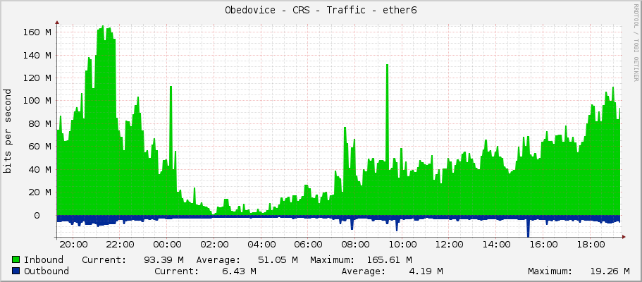 Obedovice - CRS - Traffic - ether6