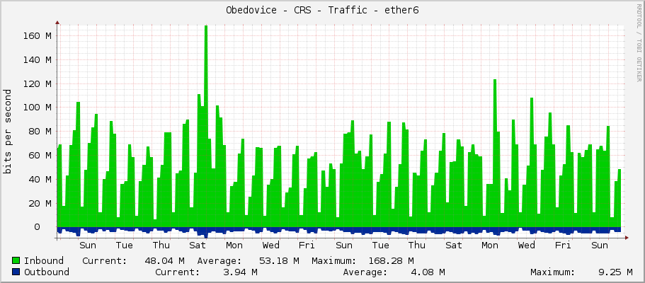 Obedovice - CRS - Traffic - ether6