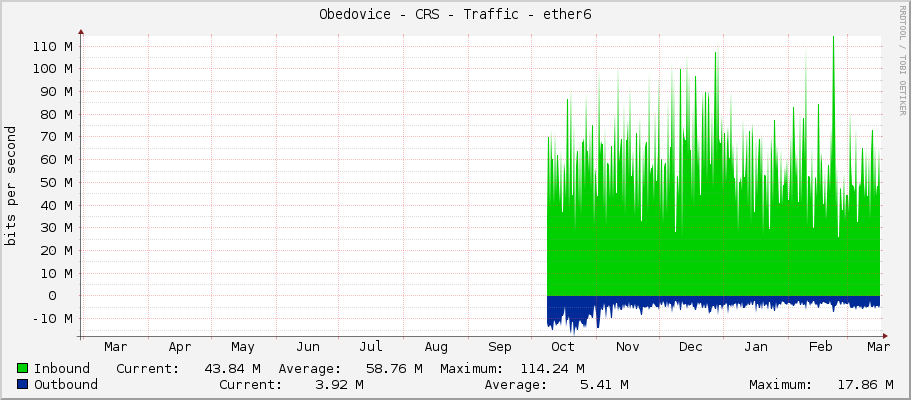 Obedovice - CRS - Traffic - ether6