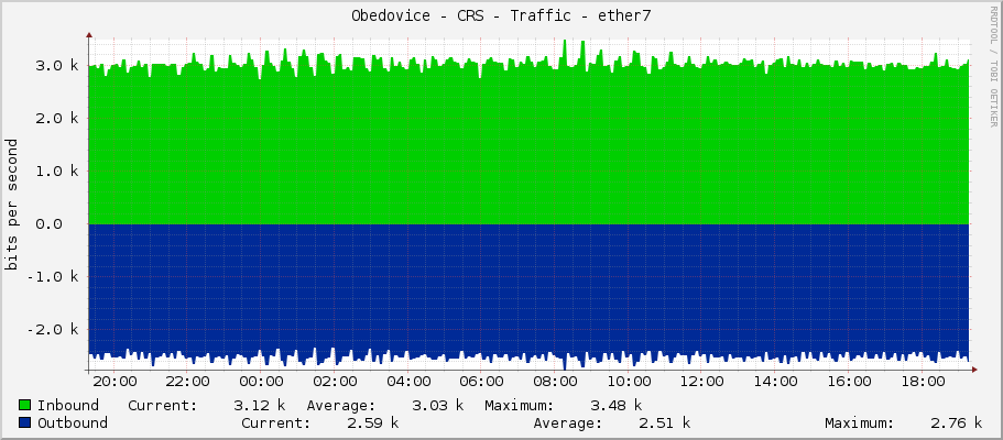 Obedovice - CRS - Traffic - ether7