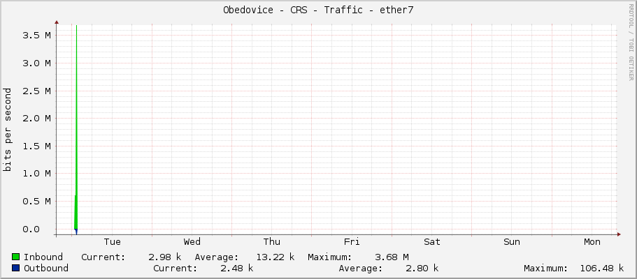 Obedovice - CRS - Traffic - ether7