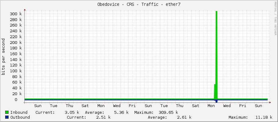 Obedovice - CRS - Traffic - ether7