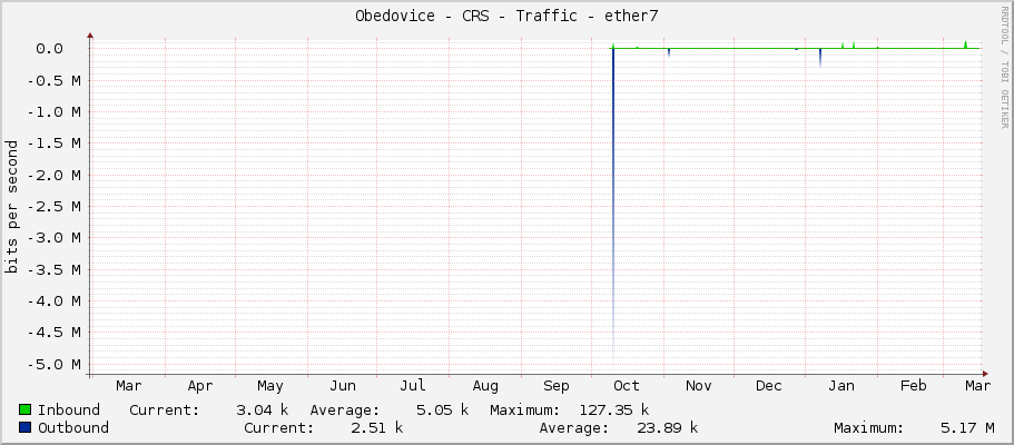 Obedovice - CRS - Traffic - ether7
