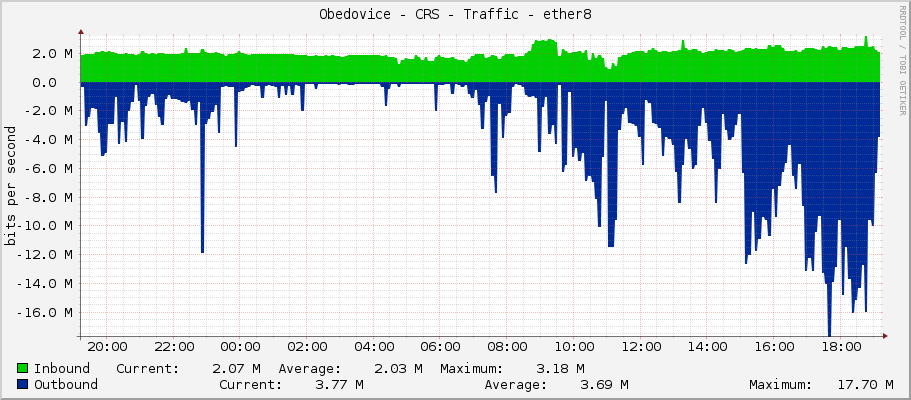Obedovice - CRS - Traffic - ether8