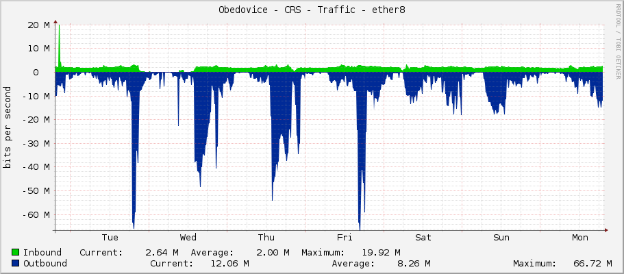Obedovice - CRS - Traffic - ether8