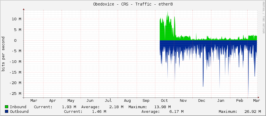 Obedovice - CRS - Traffic - ether8