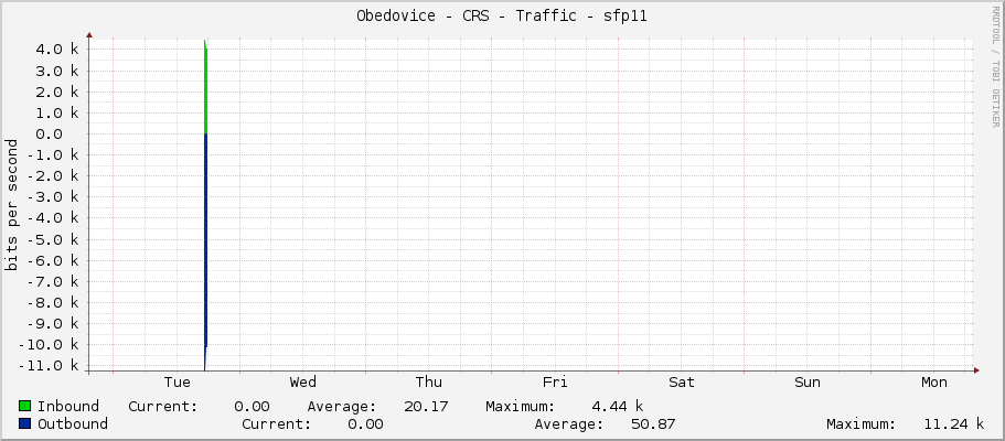 Obedovice - CRS - Traffic - sfp11