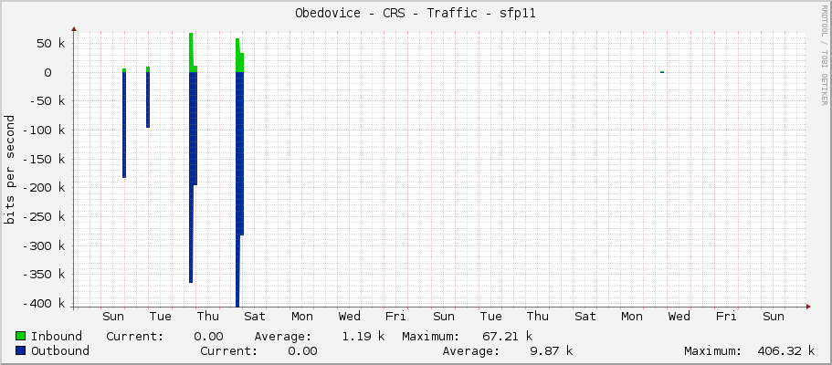 Obedovice - CRS - Traffic - sfp11