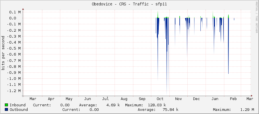 Obedovice - CRS - Traffic - sfp11