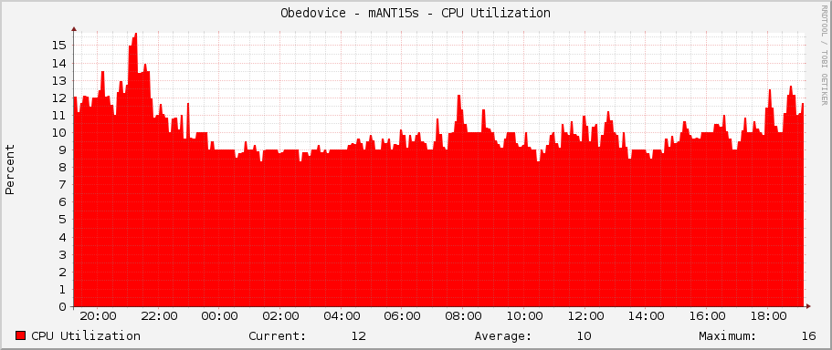 Obedovice - mANT15s - CPU Utilization