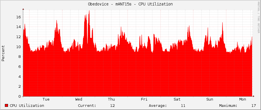 Obedovice - mANT15s - CPU Utilization