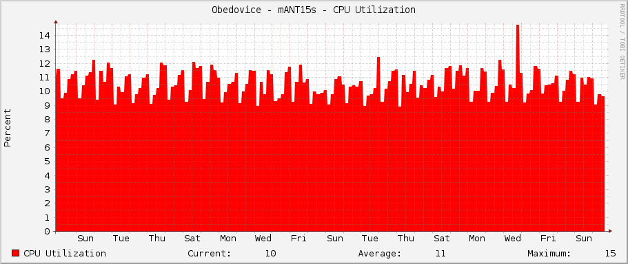 Obedovice - mANT15s - CPU Utilization