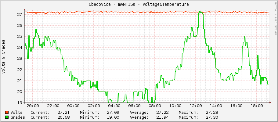 Obedovice - mANT15s - Voltage&Temperature