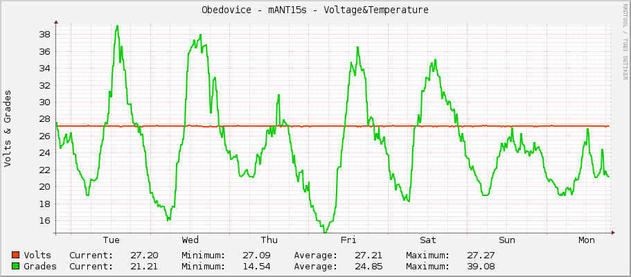 Obedovice - mANT15s - Voltage&Temperature