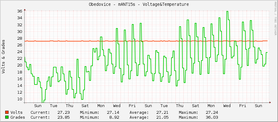 Obedovice - mANT15s - Voltage&Temperature