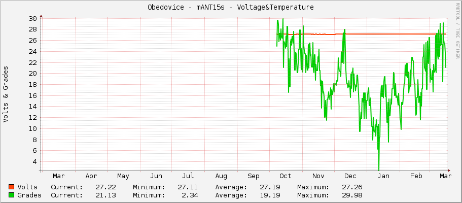 Obedovice - mANT15s - Voltage&Temperature