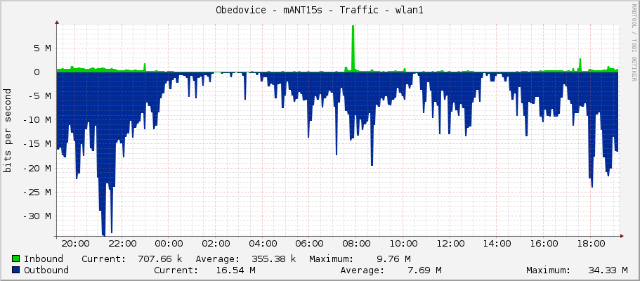 Obedovice - mANT15s - Traffic - wlan1