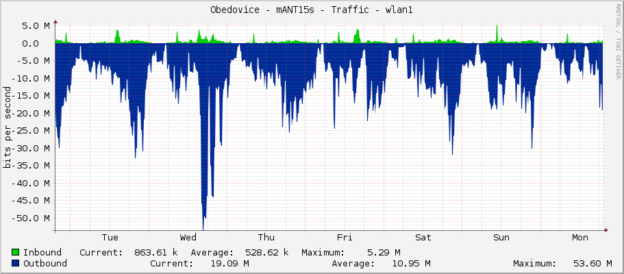 Obedovice - mANT15s - Traffic - wlan1