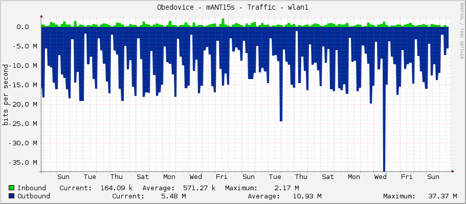 Obedovice - mANT15s - Traffic - wlan1