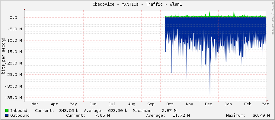 Obedovice - mANT15s - Traffic - wlan1