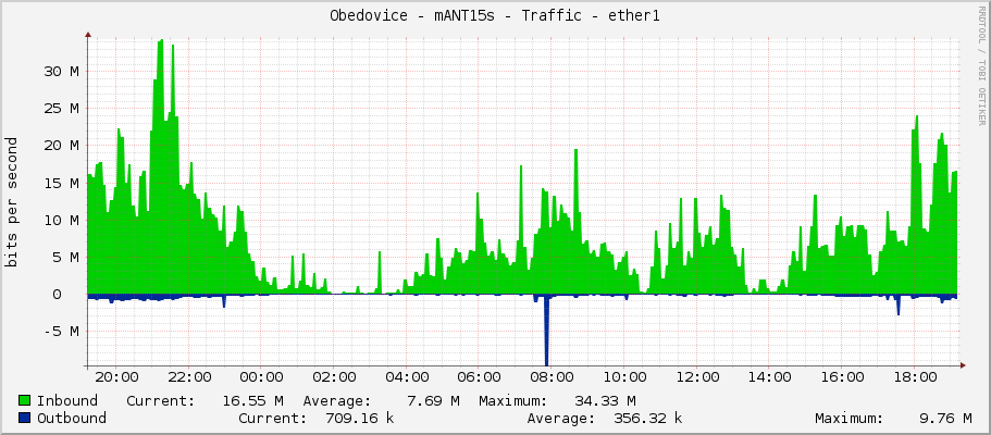 Obedovice - mANT15s - Traffic - ether1
