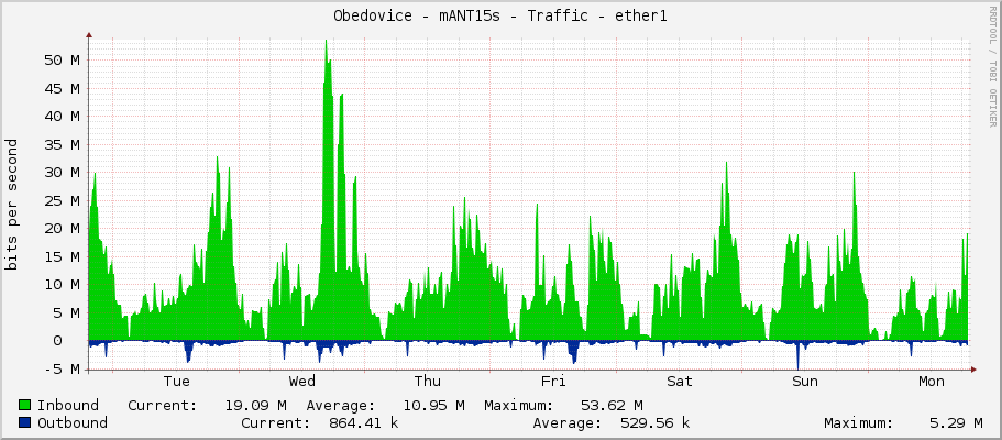 Obedovice - mANT15s - Traffic - ether1