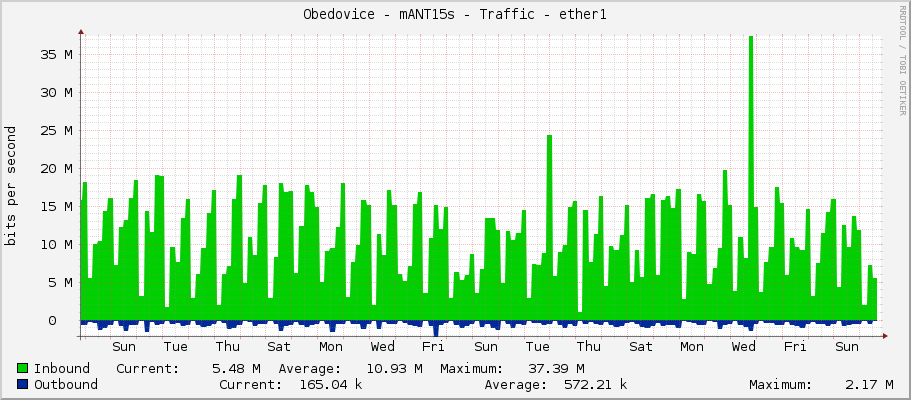 Obedovice - mANT15s - Traffic - ether1