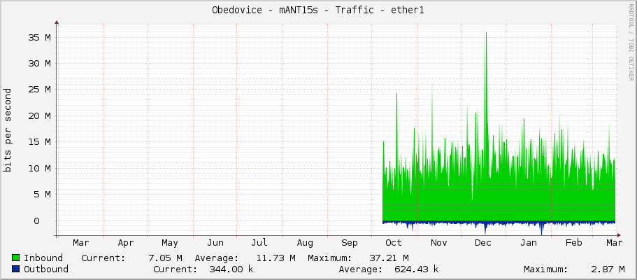 Obedovice - mANT15s - Traffic - ether1