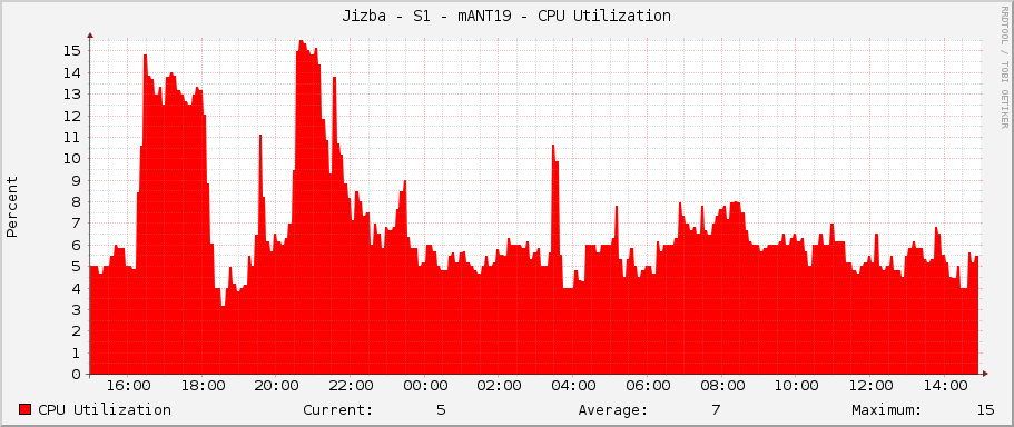 Jizba - S1 - mANT19 - CPU Utilization