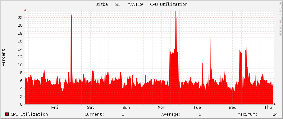 Jizba - S1 - mANT19 - CPU Utilization