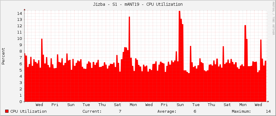 Jizba - S1 - mANT19 - CPU Utilization