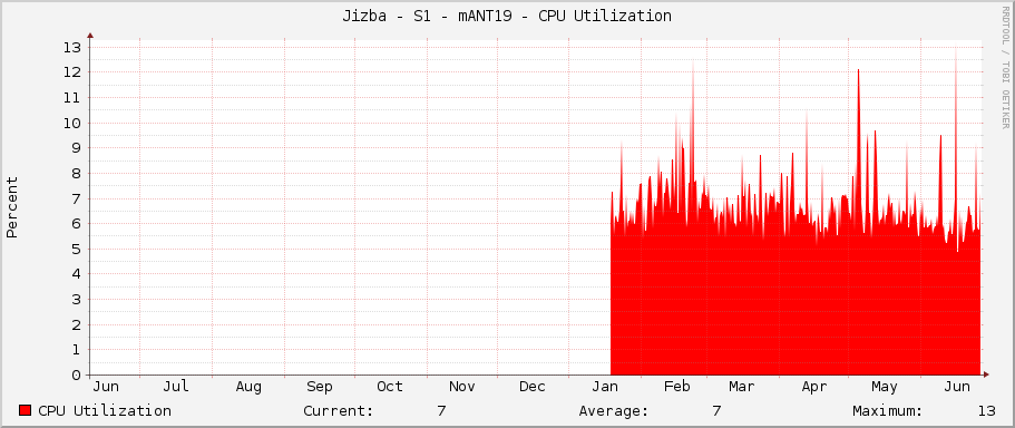 Jizba - S1 - mANT19 - CPU Utilization